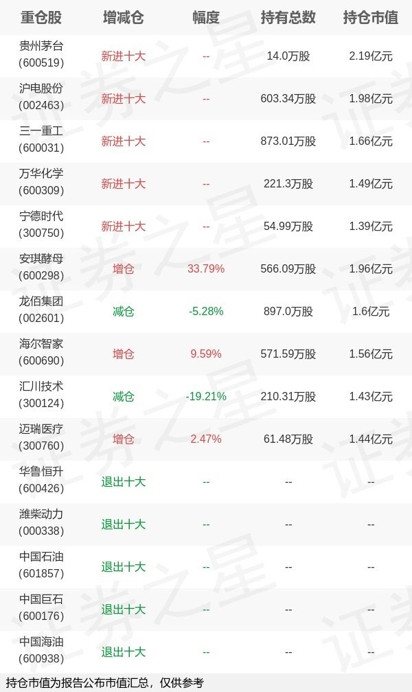 大财配资 易方达基金王晓晨旗下易方达裕祥一季报最新持仓，重仓贵州茅台