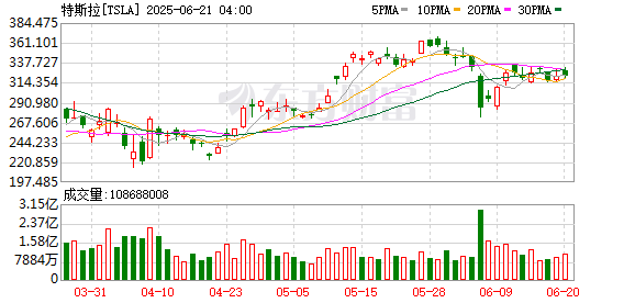 牛8速配 什么信号？这家公司“逆势上调”特斯拉评级 与美商务部长渊源颇深！
