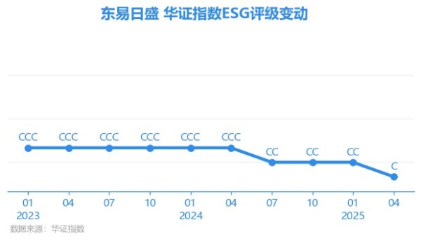 亿财配资 【ESG动态】*ST东易（002713.SZ）获华证指数ESG最新评级C，行业排名第101