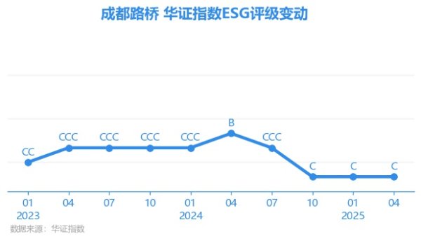 股市配资 【ESG动态】成都路桥（002628.SZ）获华证指数ESG最新评级C，行业排名第95
