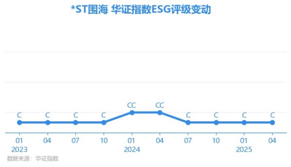 鼎东策略 【ESG动态】*ST围海（002586.SZ）获华证指数ESG最新评级C，行业排名第106