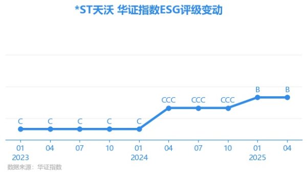 宝利配资 【ESG动态】天沃科技（002564.SZ）获华证指数ESG最新评级B，行业排名第44